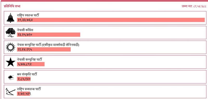 समानुपातिकमा ४० लाख कटायो रास्वपाले
